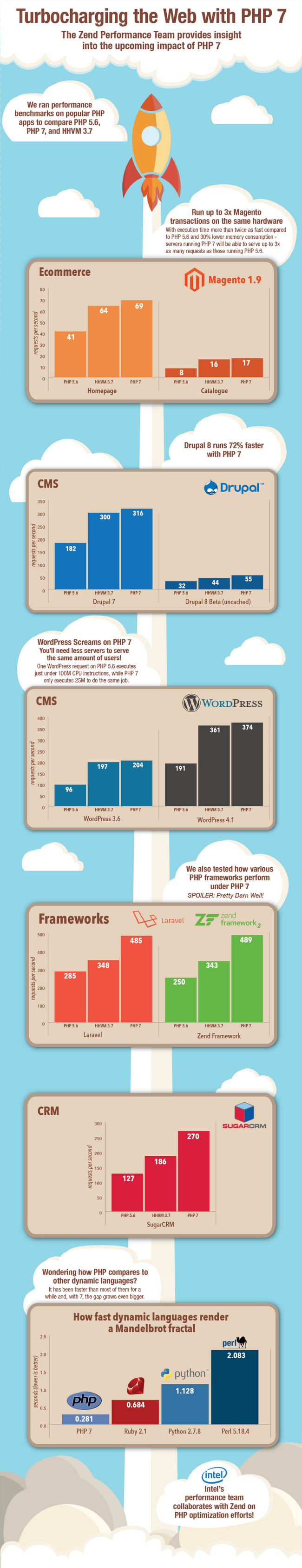 php7 performance infographic