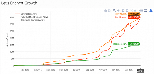 The Growth of Le'ts Encrypt SSL